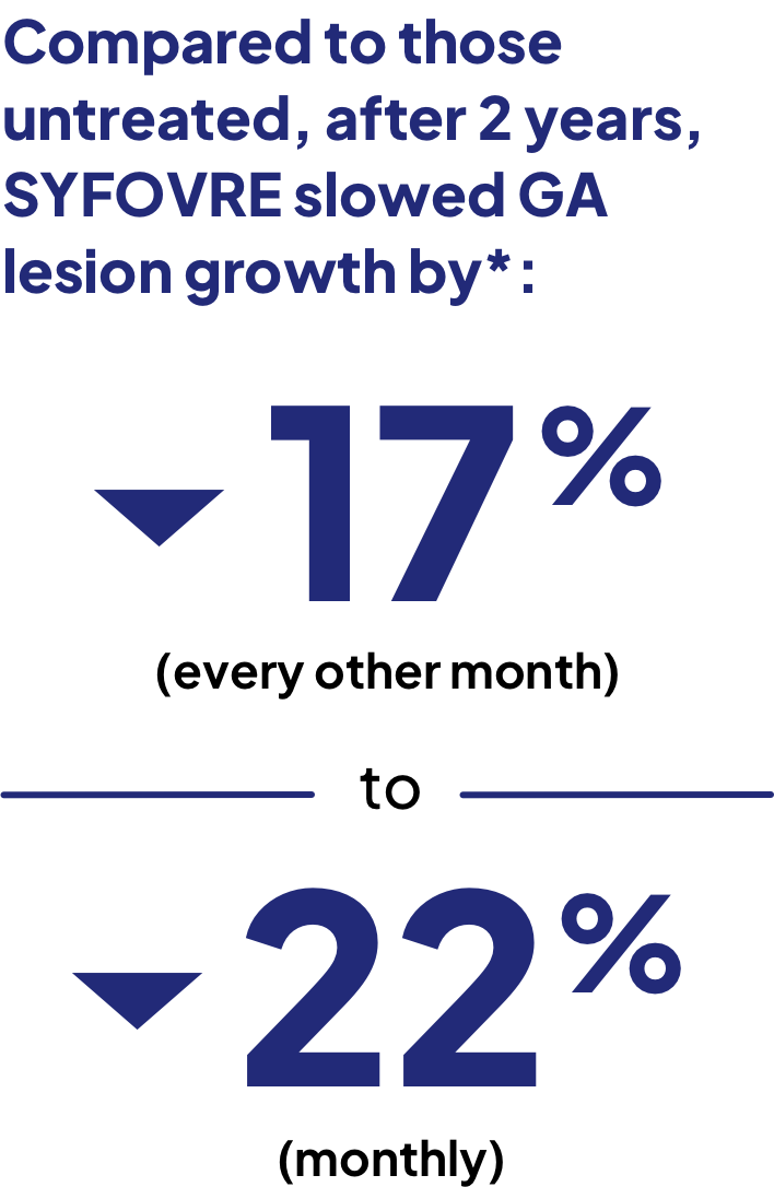 Compared to those untreated, after 2 years SYFOVRE slowed GA lesion growth by 17% (every other month) to 22% (monthly). After 2 years, SYFOVRE slowed GA progression by 18% and 22% (monthly) (n=402) and by 17% and 18% (every other month) (n=406) compared to those untreated.